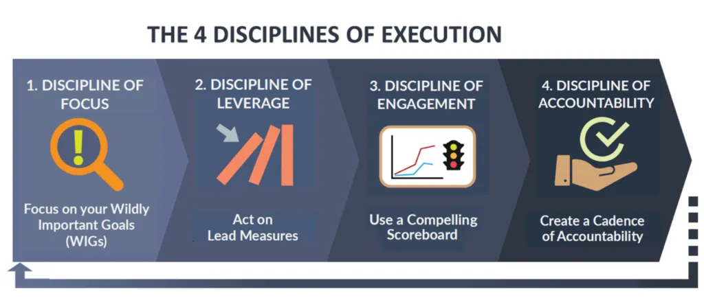 4 discipline